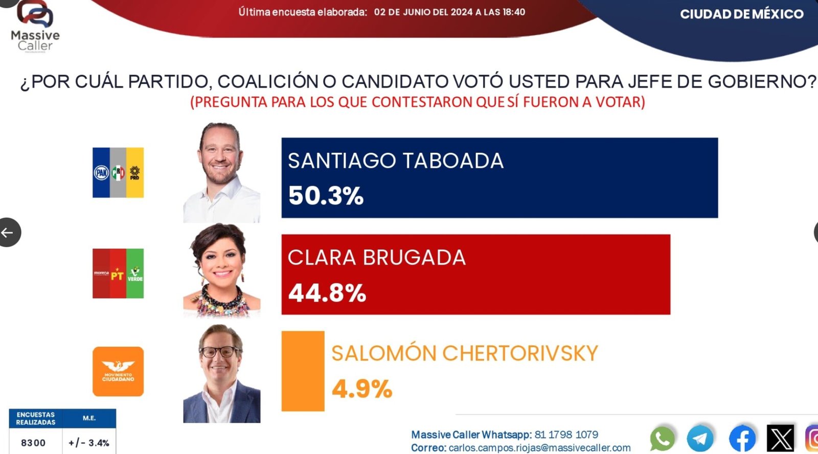 Massive Caller sube sus respuestas hechas después de voto